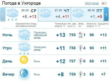 В Ужгороде утренний дождь закончится днем, небо будет ясным до самого вечера