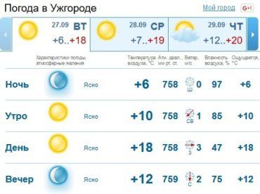 Весь день в Ужгороде будет стоять ясная погода. Без осадков