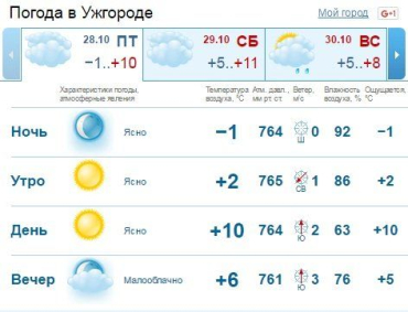 Днем небо в Ужгороде - ясное, а вечером покроется тучами. Без осадков