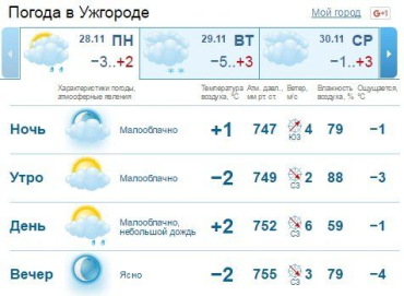 В Ужгороде весь день будет облачно, возможен небольшой дождь