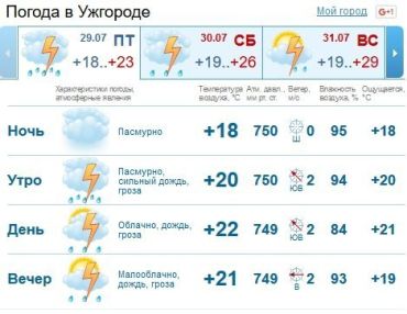 Весь день в Ужгороде будет идти дождь c грозой