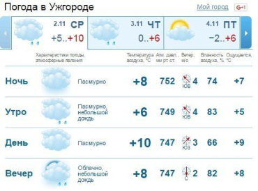 В Ужгороде будет стоять облачная погода, утром и вечером возможен дождь
