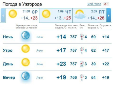 Весь день в Ужгороде будет держаться ясная погода. Без осадков
