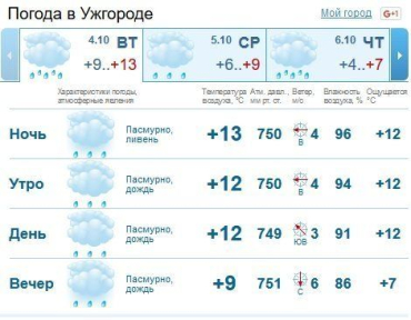 Весь день в Ужгороде будет пасмурно, дождь не прекратится до самого вечера