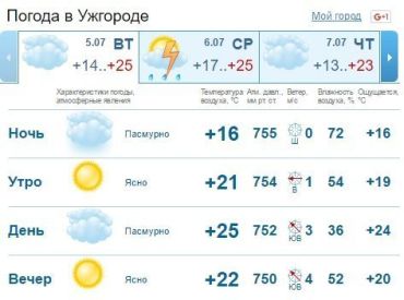 Весь день небо в Ужгороде будет покрыто облаками, без осадков