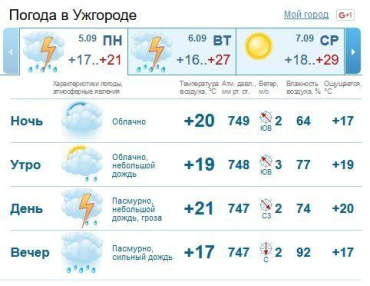 В Ужгороде ожидается дождь c грозой, который будет идти до позднего вечера