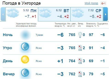 Ясная погода будет держаться в Ужгороде до самого вечера. Без осадков