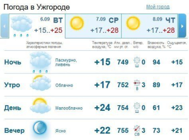 Облачная погода будет держаться в Ужгороде до самого вечера, без осадков