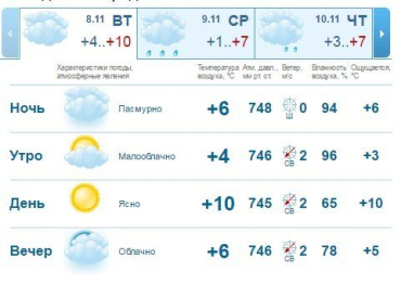 В Ужгороде облачно с прояснениями, без существенных осадков