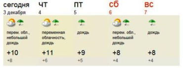 погода в Ужгороде