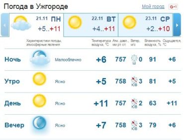 Облаков в Ужгороде наблюдаться в этот день не будет, без осадков