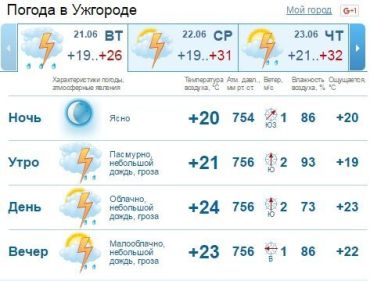 В Ужгороде дождь c грозой будет идти весь день