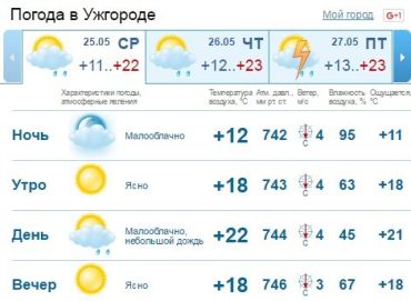 Днем в Ужгороде пойдет дождь, но к вечеру он должен закончиться