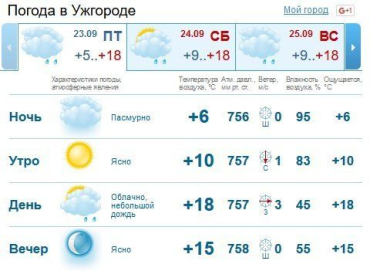 В Ужгороде на смену ясному утру придет облачный день, возможен небольшой дождь