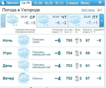 В Ужгороде сегодня облачно, без существенных осадков.