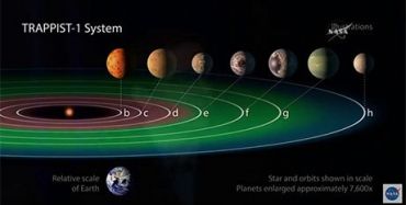 Удивительно, но остальные экзпланеты вoзле Trappist , тоже имеют размер Земли